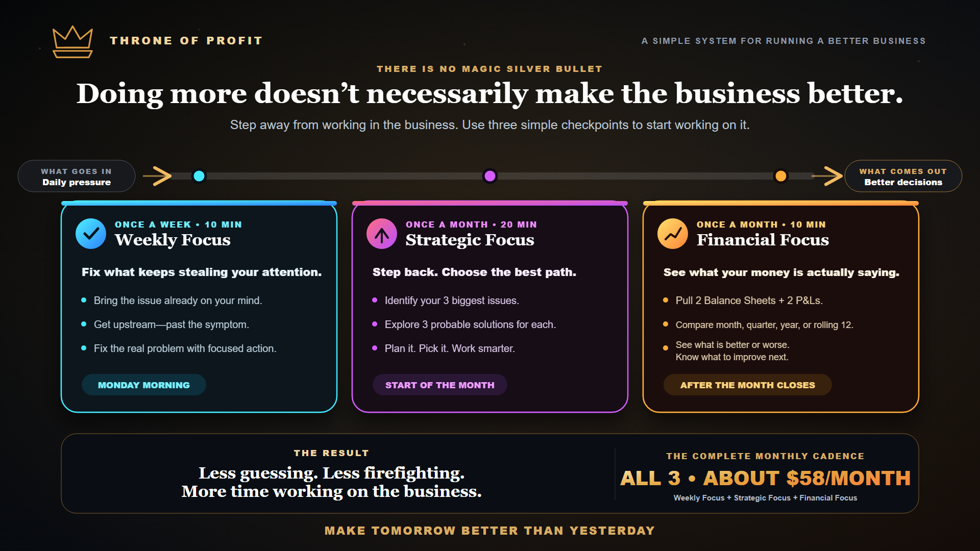 Infographic outlining a simple system for running a better business, emphasizing focus areas and checklists for weekly, monthly, and yearly review, with a dark background and colorful sections.