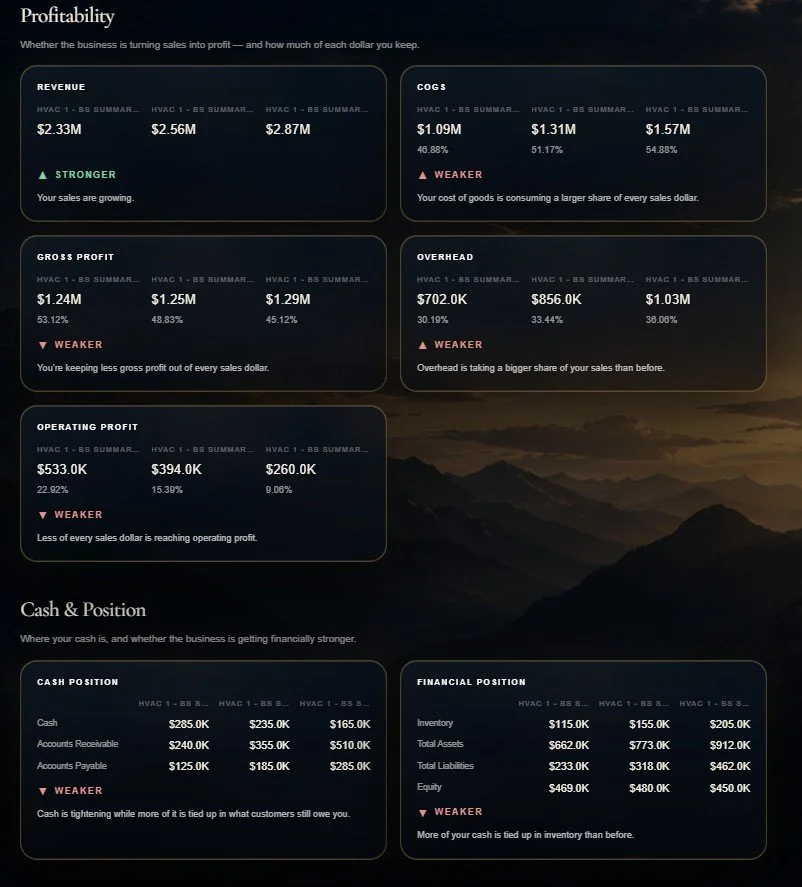 A financial dashboard showing profitability metrics including revenue, COGS, gross profit, overhead, and operating profit, with indicators of whether each is stronger or weaker. It also displays cash and financial positions, including cash, accounts receivable, accounts payable, inventory, total assets, total liabilities, and equity, with indicators of their strength or weakness.