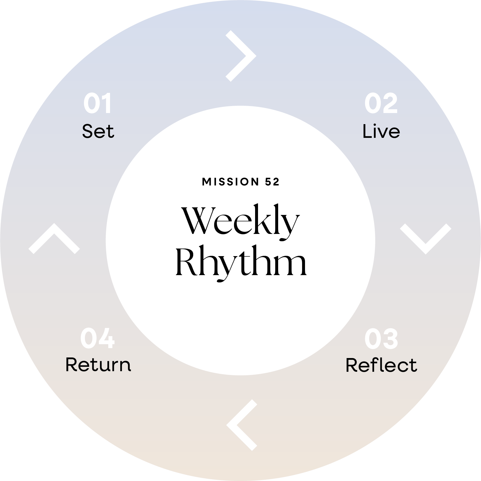 M52 Weekly Rhythm: Set > Live > Reflect > Return