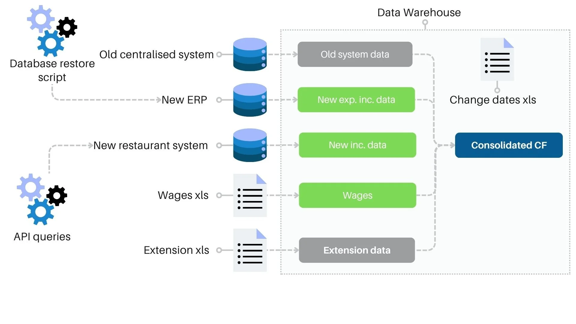 Siloed systems and cashflow