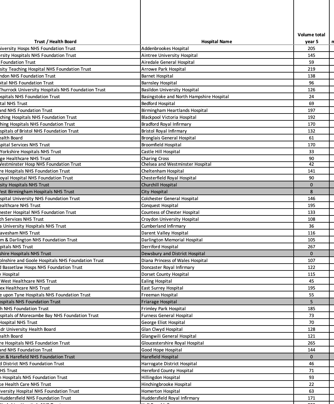 A table listing NHS Foundation Trusts, hospitals, and their total volumes for year 5, organized by trust or health board, hospital name, and total volume.