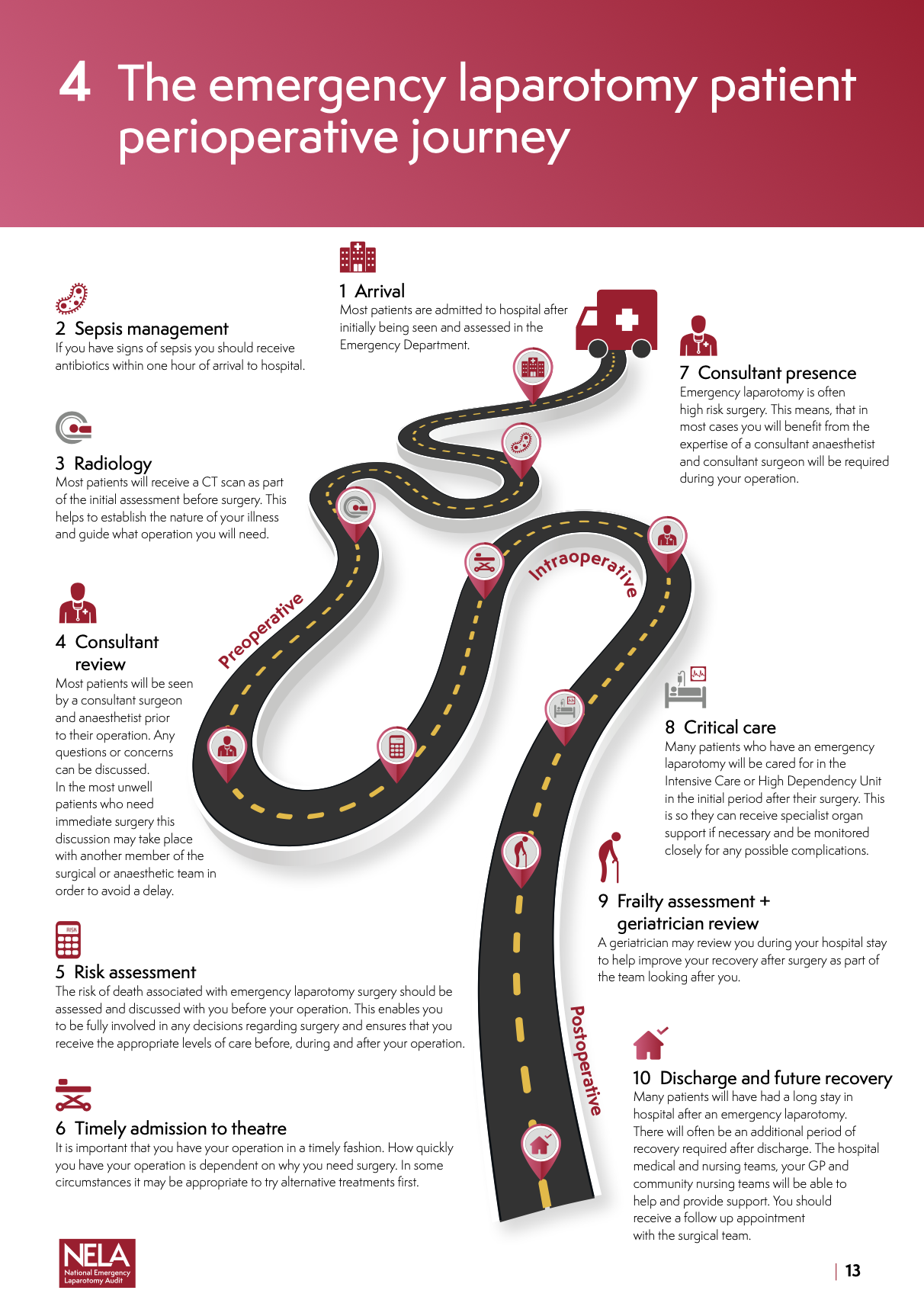 Flowchart illustrating the steps of the emergency laparotomy patient perioperative journey, including arrival, sepsis management, radiology, consultant review, risk assessment, timely admission to theater, intraoperative procedures, critical care, frailty assessment, and discharge.