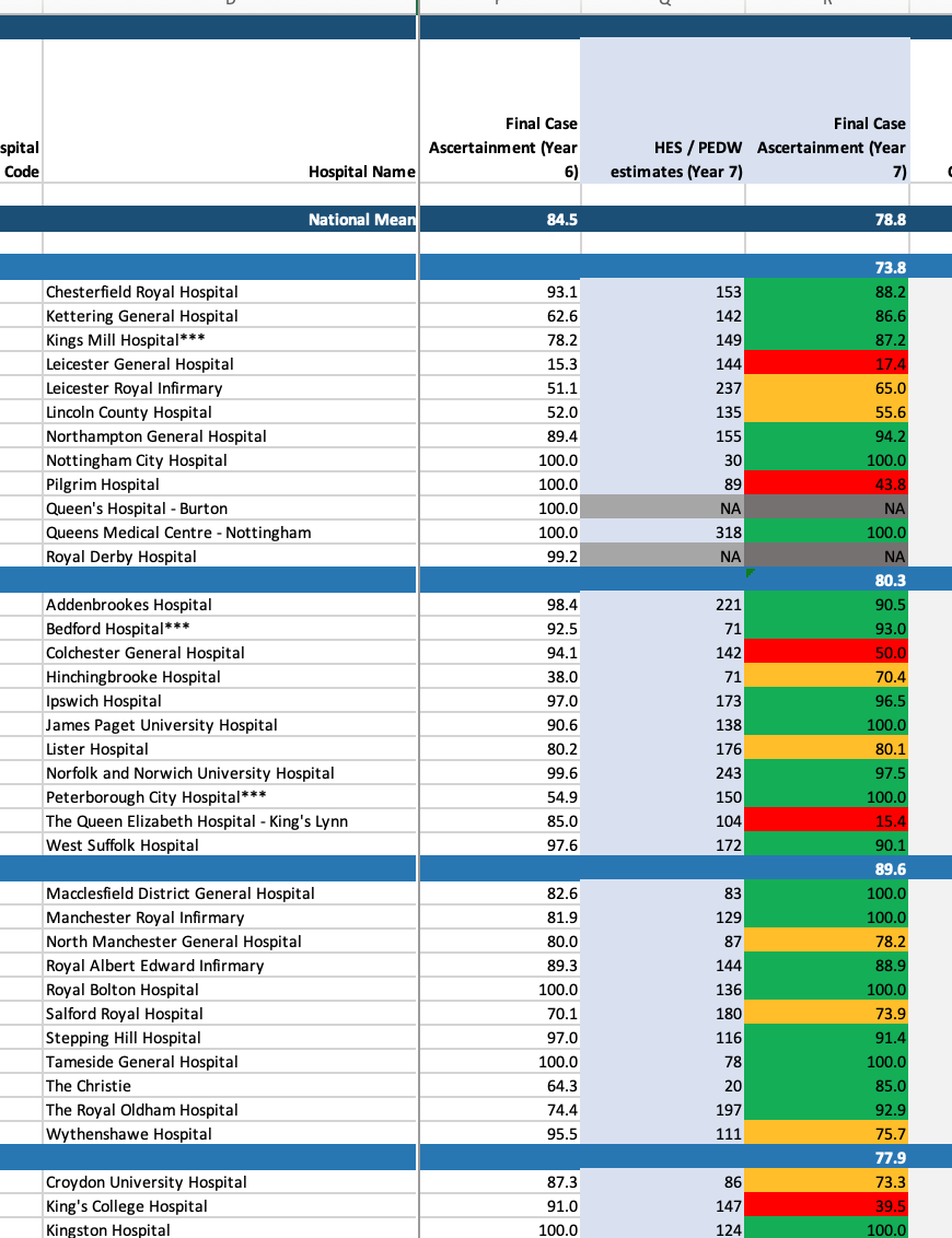 A table showing hospital data, including hospital names, final case numbers, and estimates for different years, with color-coded indicators for various data points.