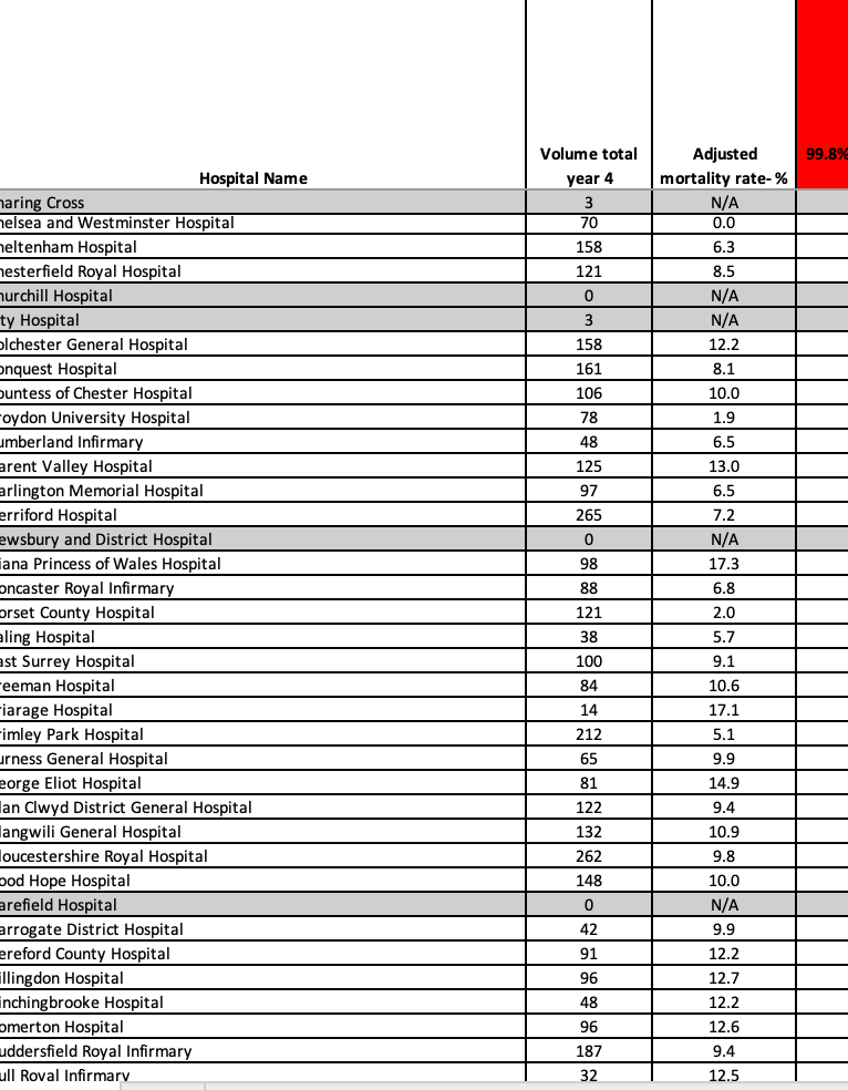 Table showing hospital names, volume totals for year 4, and adjusted mortality rate percentages.