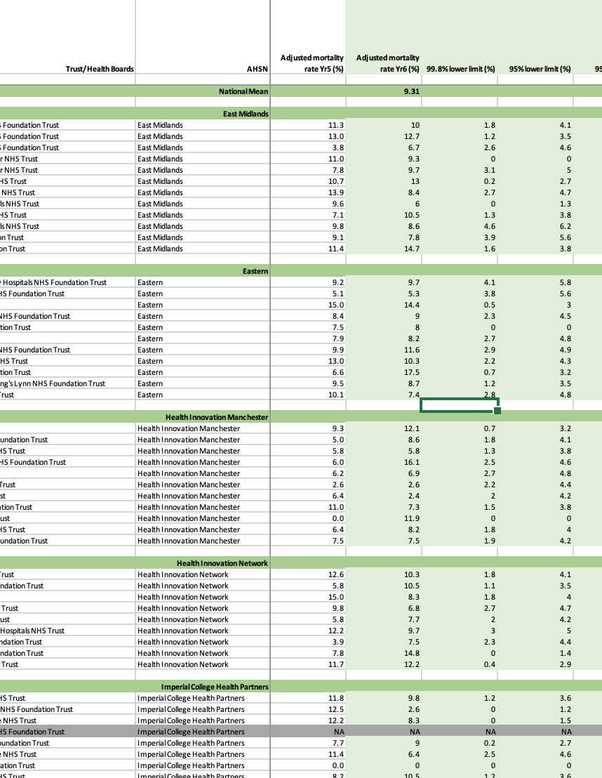 Table showing adjusted mortality rates from various trust and foundation trusts across regions, with columns for trust names, regions, and mortality statistics including 95% confidence intervals, highlighted with green shading.