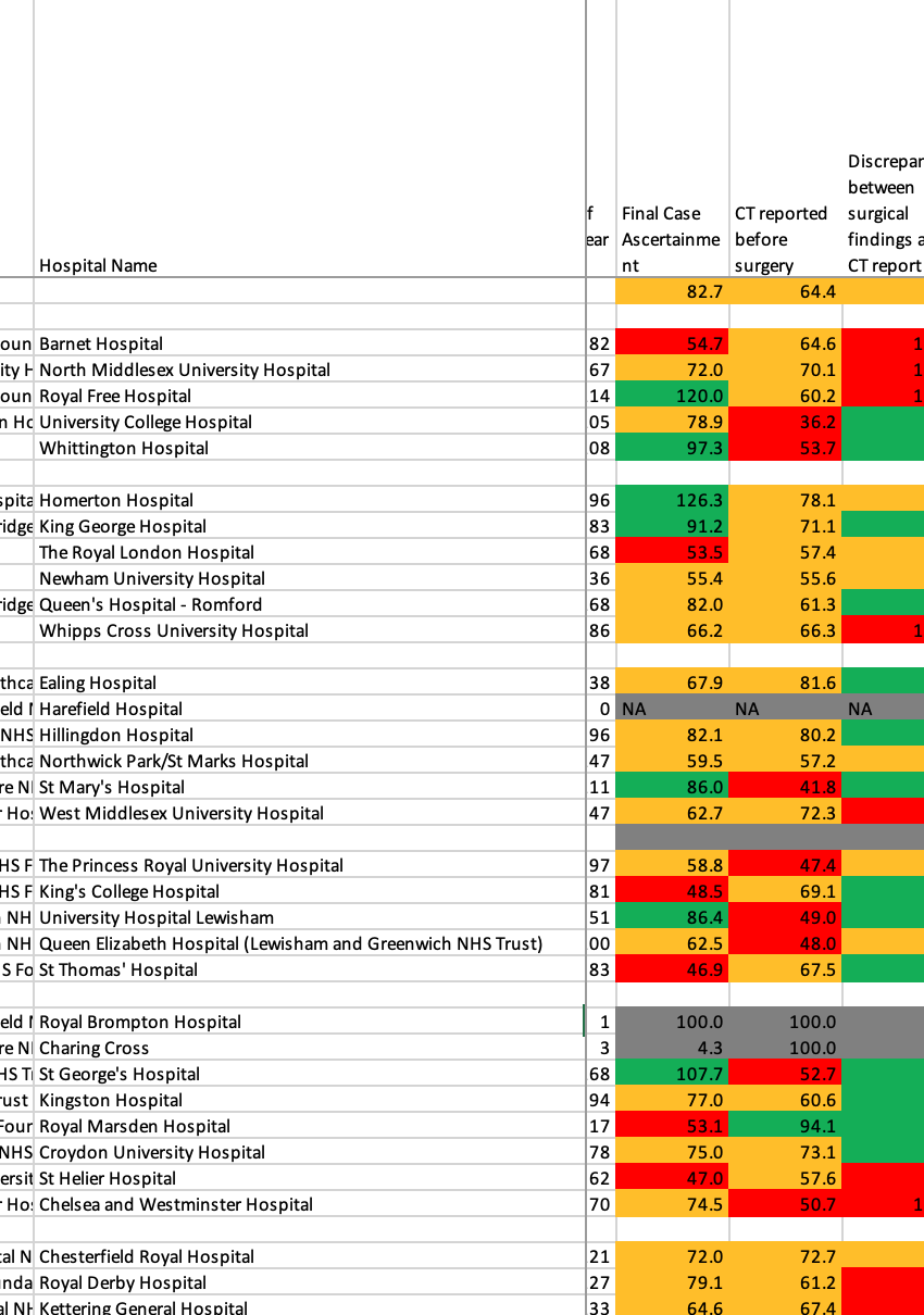 A medical data table comparing various hospitals with metrics like final case scores, CT reporting before surgery, and discrepancies, using color codes for different value ranges.