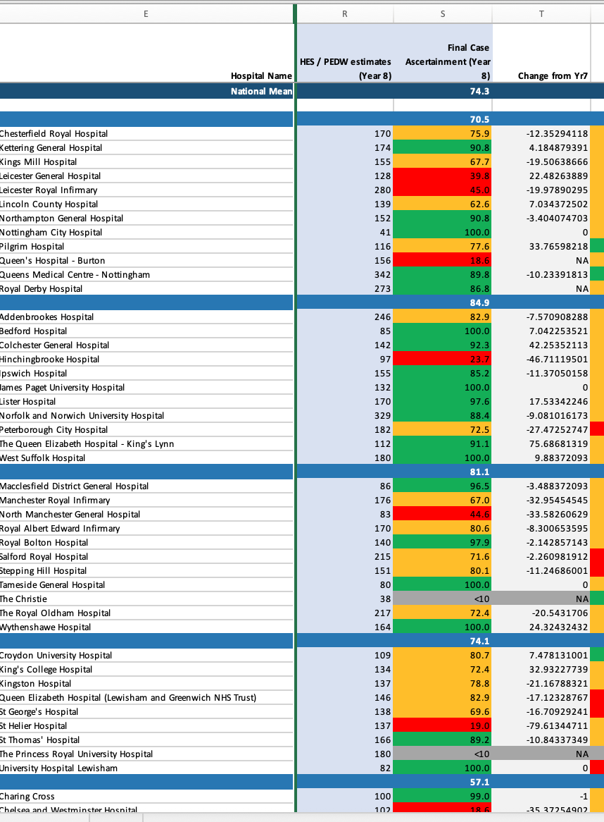 Table displaying hospital names with HES/PEDW and final case estimates, including percentage changes from year 7, with color-coded performance indicators.