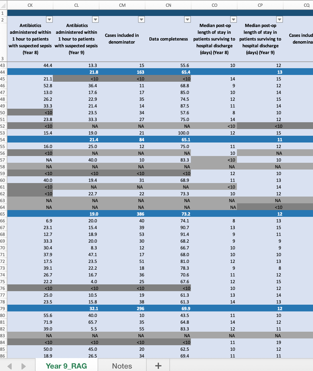 A spreadsheet table showing medical data, including columns on antibiotics administered within one hour, cases included, median post-op days, and length of stay for patients with suspected sepsis across different years, with various numerical values and some cell highlights.