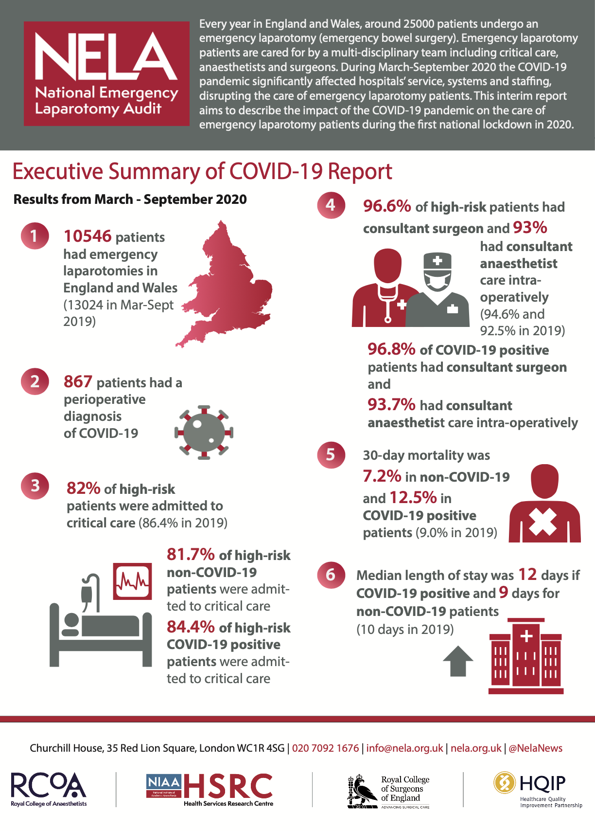 Infographic showing key COVID-19 report statistics from March to September 2020 in England and Wales, with sections highlighting patient numbers, diagnoses, mortality rates, and treatment details, including text, icons, and a map of the UK.