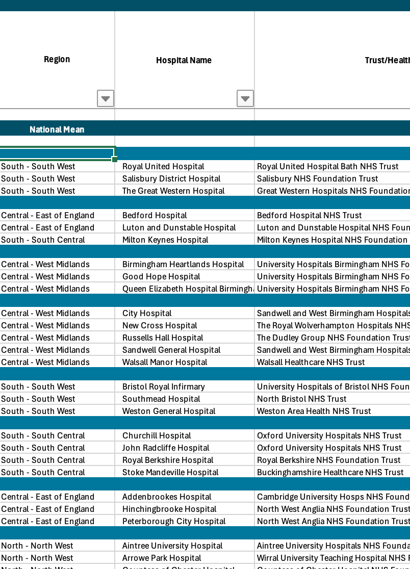 A table listing hospitals by region, name, and trust in a spreadsheet format.