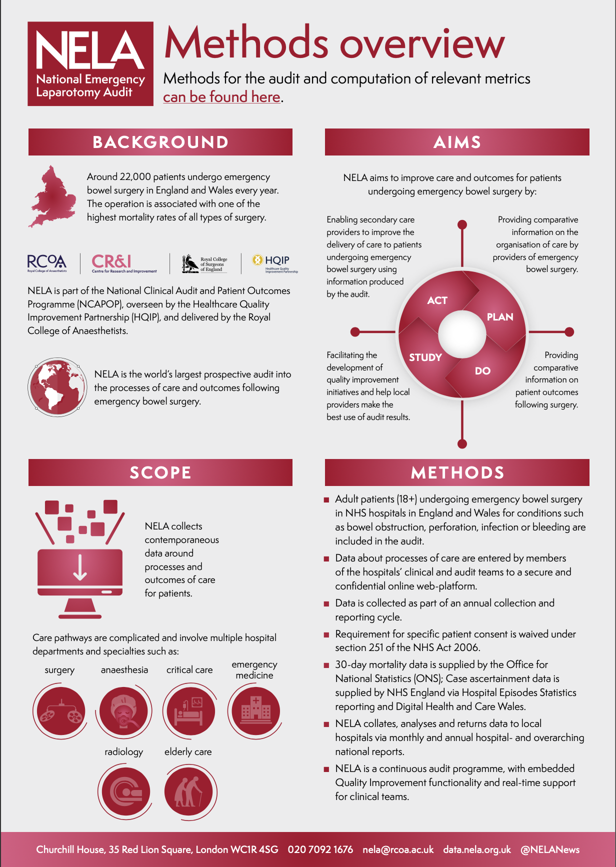 An informational poster about the National Emergency Laparotomy Audit (NELA). It includes sections on background, aims, scope, and methods, with icons and a flowchart illustrating the audit process.