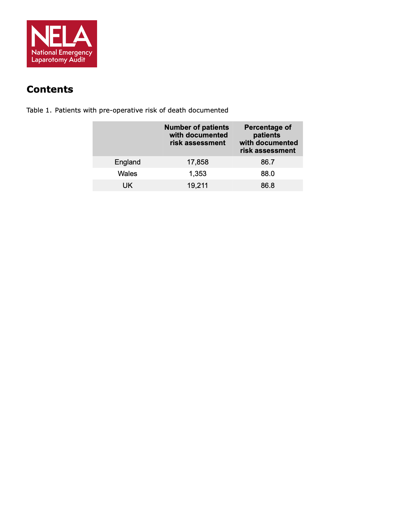 Table showing pre-operative risk of death in patients across England, Wales, and the UK, with columns for the number of patients with documented risk assessment and the percentage of patients with documented risk assessment.