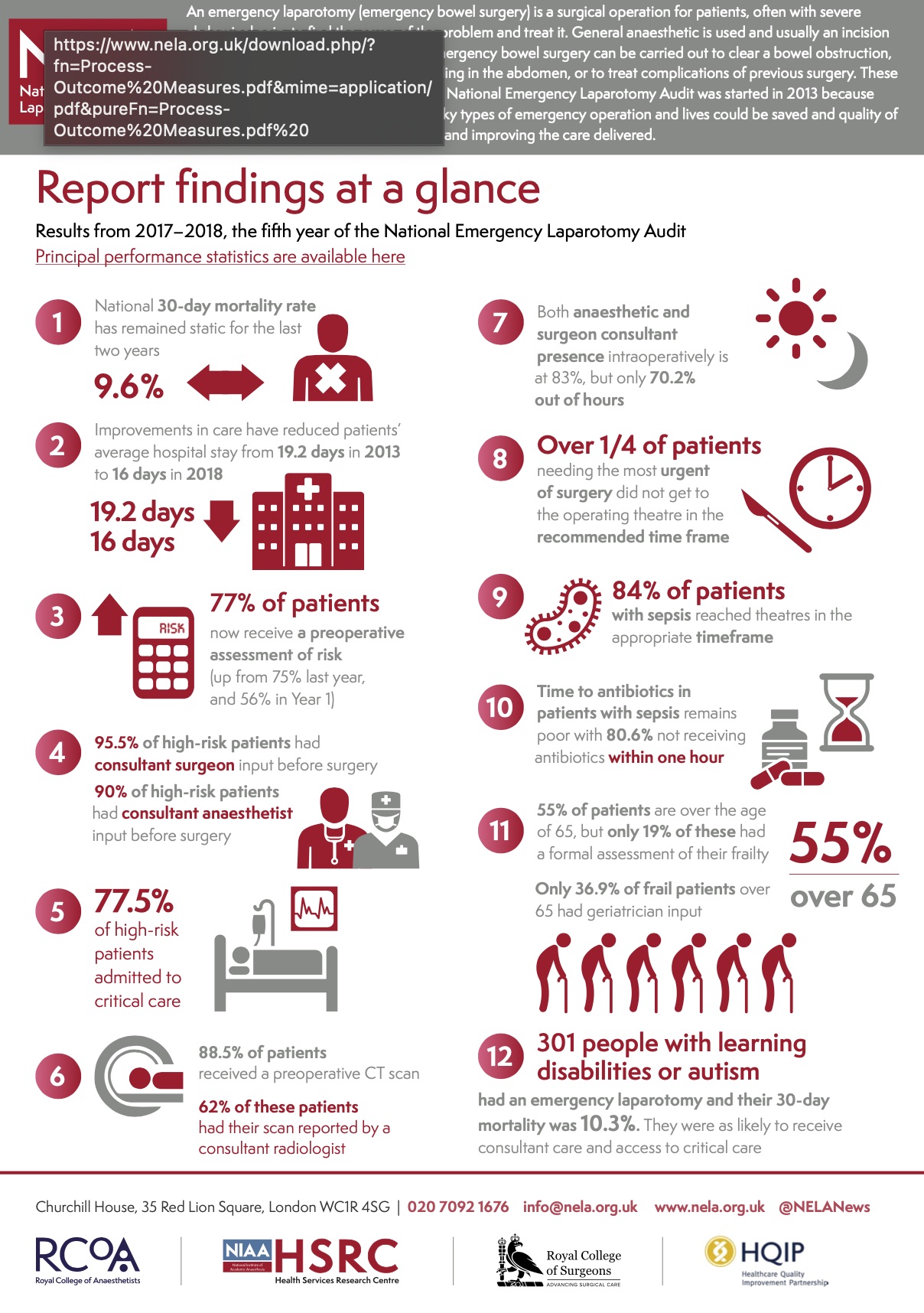 An infographic presenting report findings from the 2017-2018 National Emergency Laporatomy Audit. It highlights statistics on 30-day mortality rates, hospital stay durations, preoperative assessments, and patient demographics related to emergency bowel surgery and laparotomy procedures.