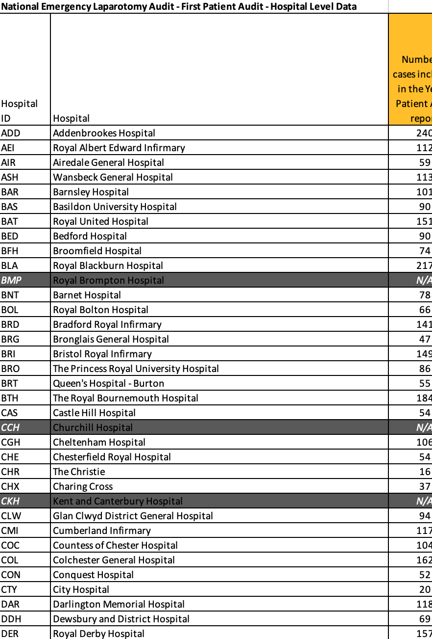 A table displaying hospital data related to a national emergency laparotomy audit, listing hospital names and associated case counts.