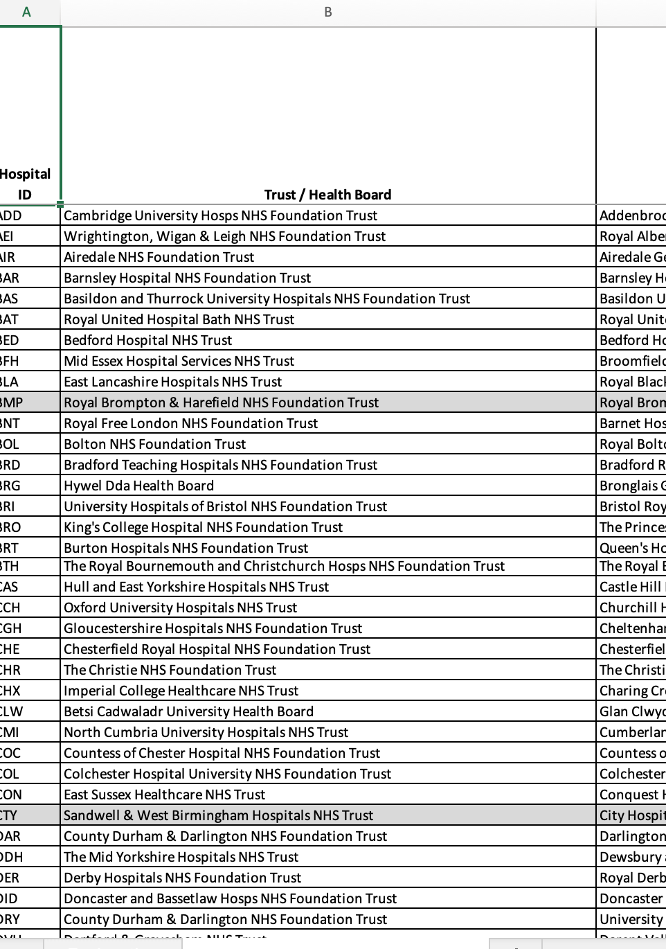 A list of NHS Foundation Trust hospitals and their corresponding trust or health board names.