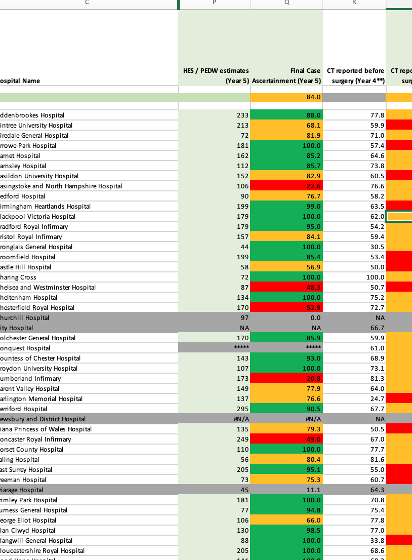 A spreadsheet listing hospital names, HES and PEDW estimates, final case counts, and CT reports, with color-coded data.