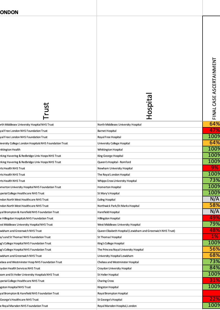 A chart comparing various NHS trusts and hospitals in London, showing percentages with color codes: green for 100%, red for below 10%, yellow for around 50-60%, orange for around 70-80%, and black for N/A.