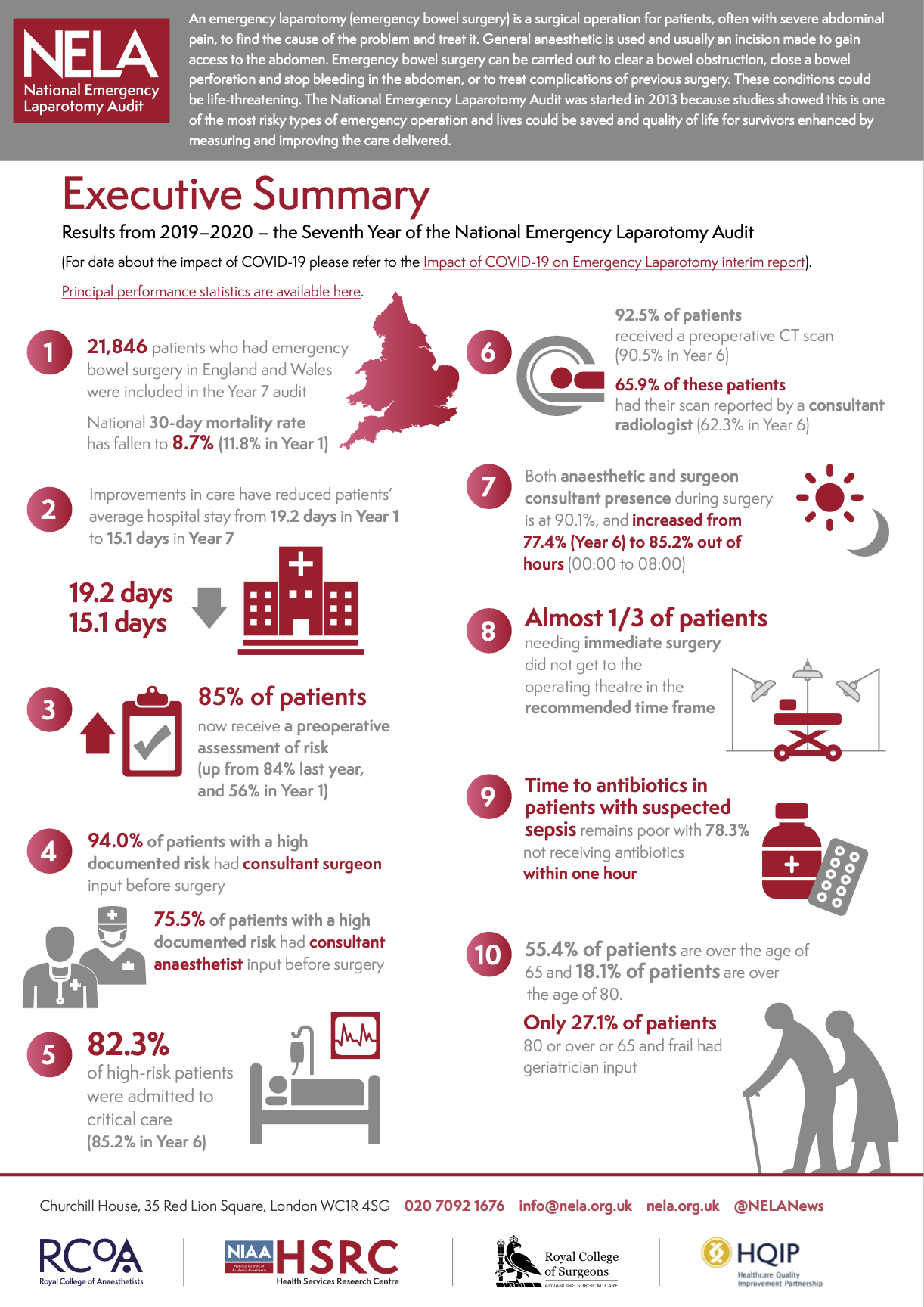 Summary of the 2019-2020 National Emergency Laparotomy Audit highlighting statistics on emergency bowel surgeries, mortality rates, patient care improvements, preoperative assessments, surgeon and anesthetist presence, surgery urgency, antibiotics timing, patient age demographics, and critical care admissions.
