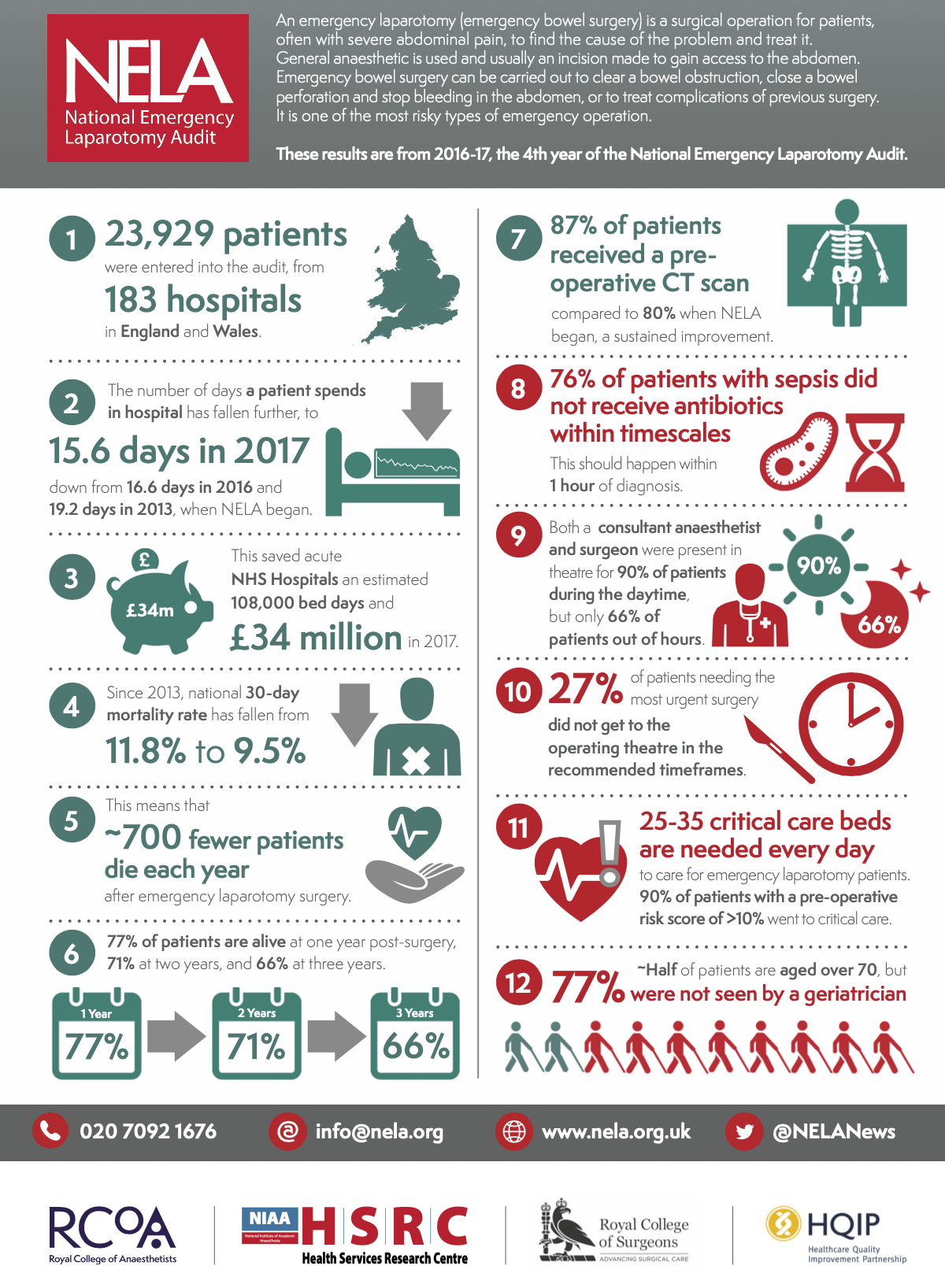 Infographic presenting results from the 2016-17 National Emergency Laparotomy Audit, including statistics on patient admissions, hospital stays, costs, mortality rates, patient survival, surgery timing, ICU needs, and age group observations.