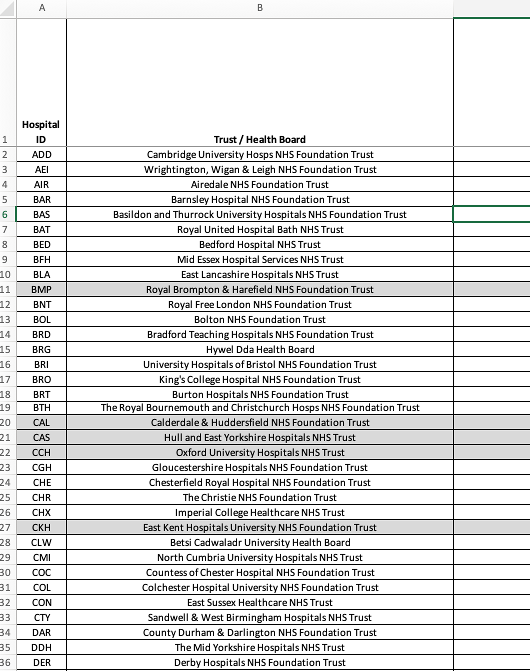 A spreadsheet listing hospital IDs and associated NHS foundation trusts in the UK.