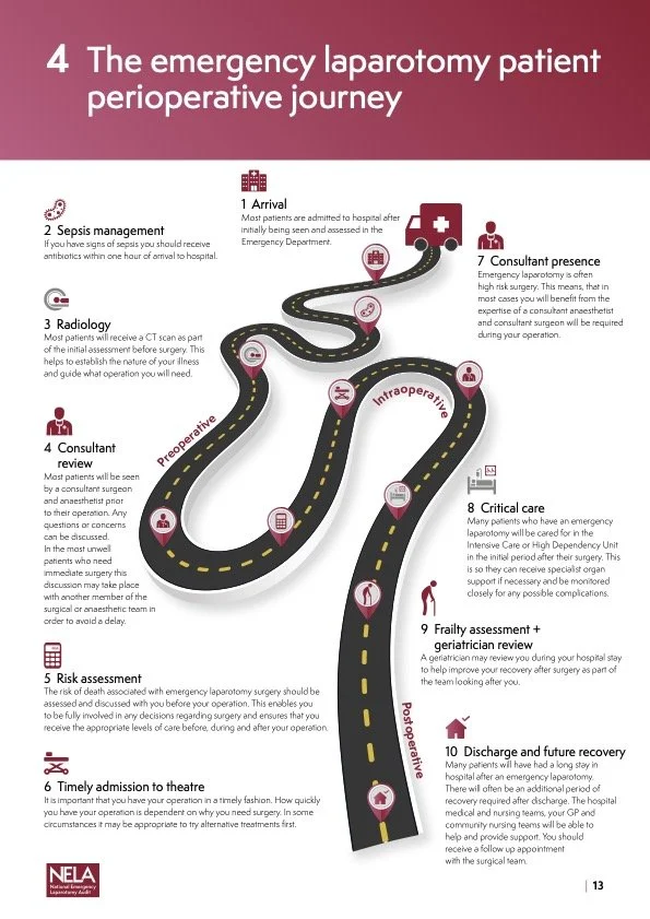Flowchart illustrating the emergency laparotomy patient perioperative journey, including steps from arrival, sepsis management, radiology, consultant review, risk assessment, timely admission, consultant presence, critical care, frailty assessment, discharge, and future recovery.