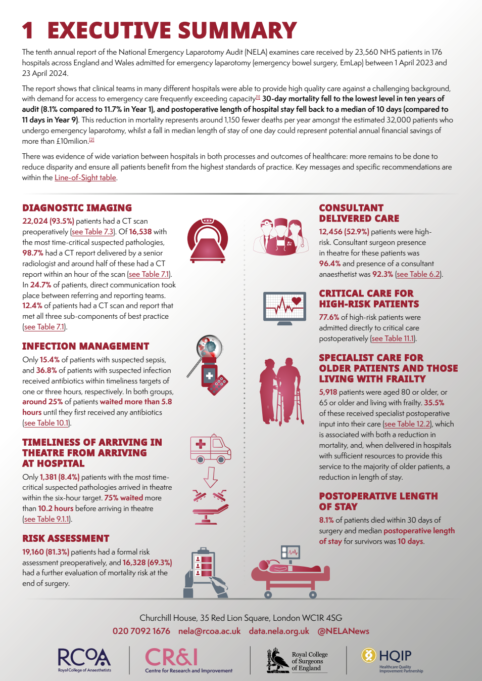 Infographic summary of the National Emergency Laporatomy Audit (NELA), including statistics on diagnosis, treatment, care, and outcomes of emergency laparotomy patients in England and Wales, with icons representing medical procedures and patient care.