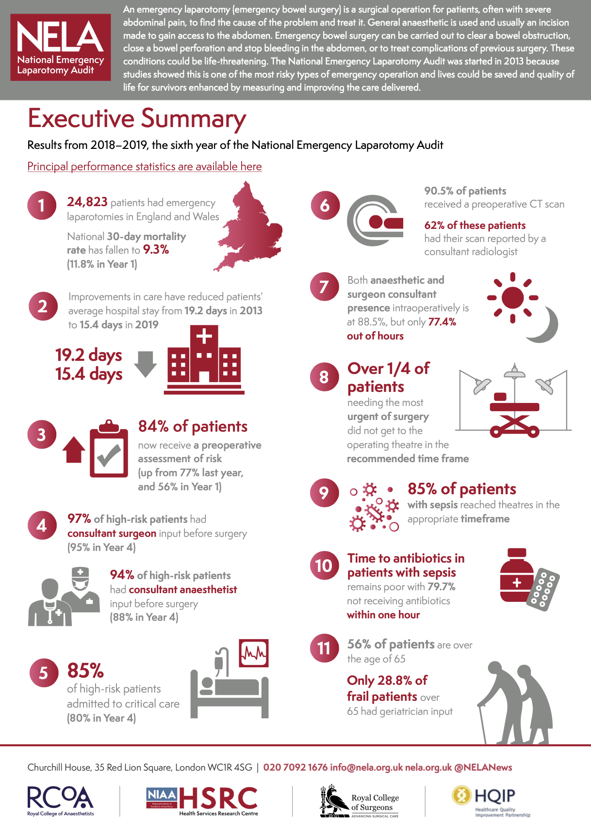 An infographic from the National Emergency Laparotomy Audit with statistics on emergency laparotomy procedures, patient outcomes, and hospital practices in England and Wales.