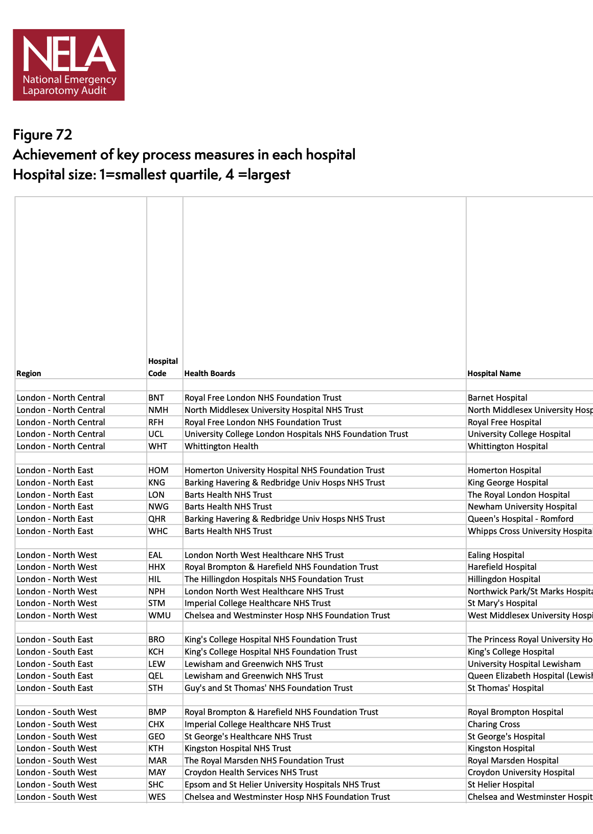 A spreadsheet listing hospitals in London categorized by region with columns for hospital code, health board, and hospital name.