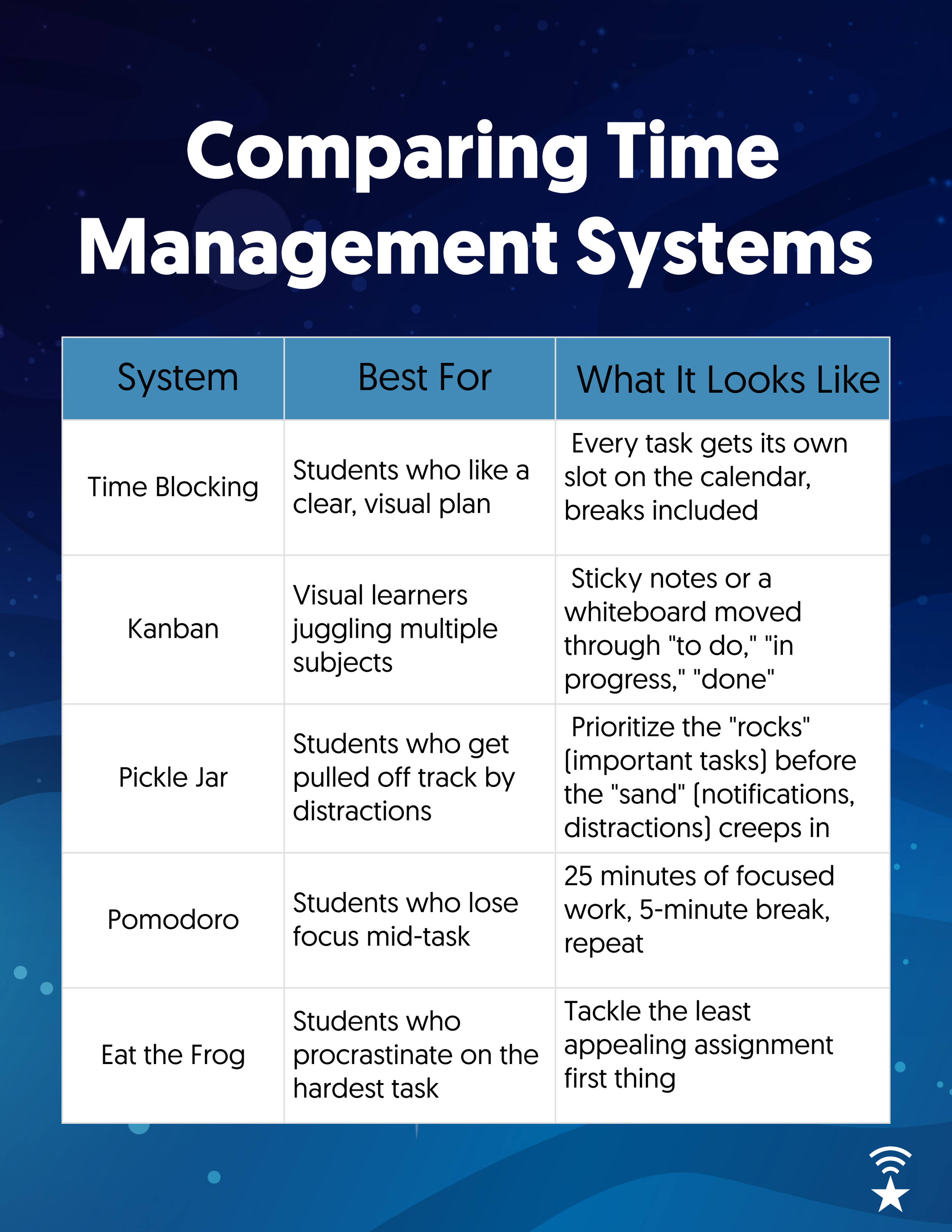 Comparison of time blocking, Kanban, and Pickle Jar time management systems for virtual school students