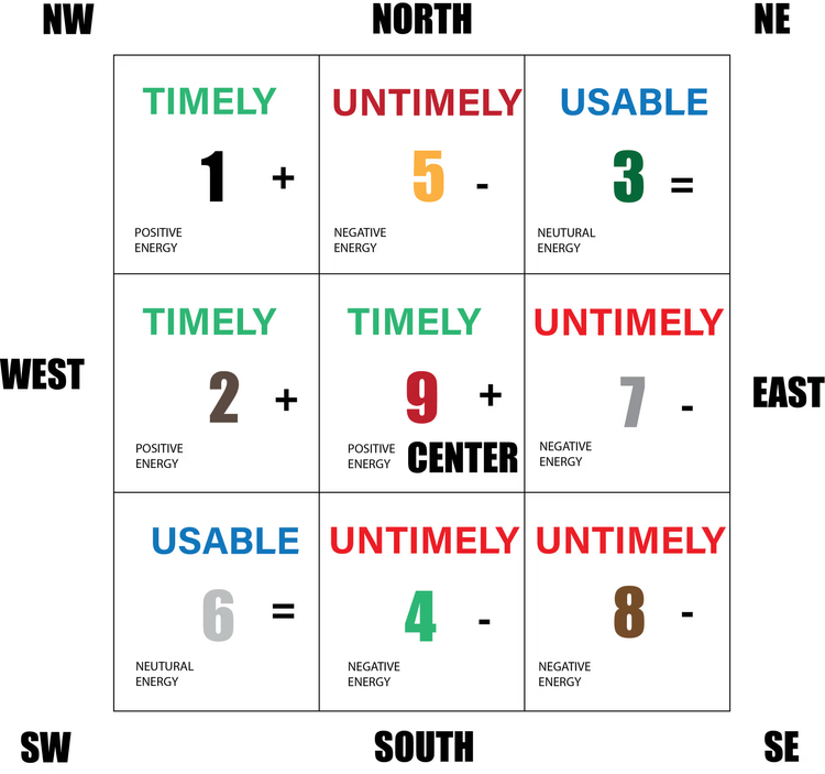 Period 9 grid of timely, untimely and usable stars by direction