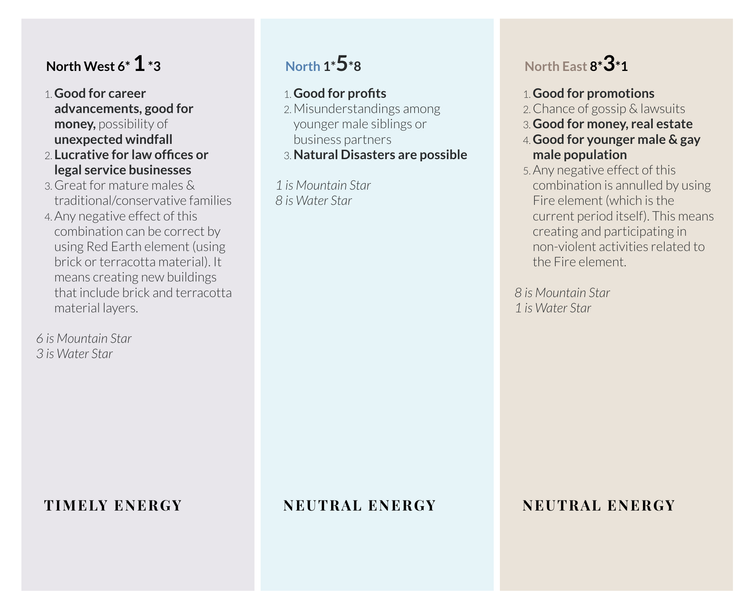 Period 9 energies chart: North West, North and North East