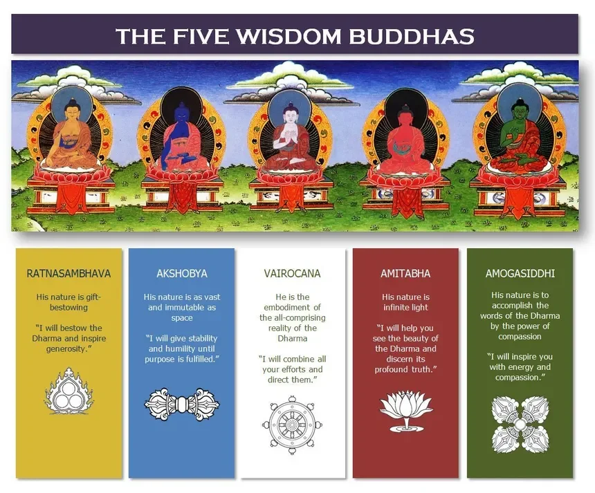 The image displays the five wisdom Buddhas sitting on lotus thrones, each with a colored background and halo, with clouds and a blue sky behind them. Below, there are descriptions of each Buddha's qualities and symbolism, including Ratnasambhava, Akshobya, Vairocana, Amitabha, and Amogasiddhi, with associated quotes and symbols.