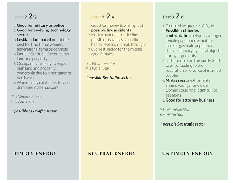 Period 9 energies chart: West timely, Center neutral, East untimely