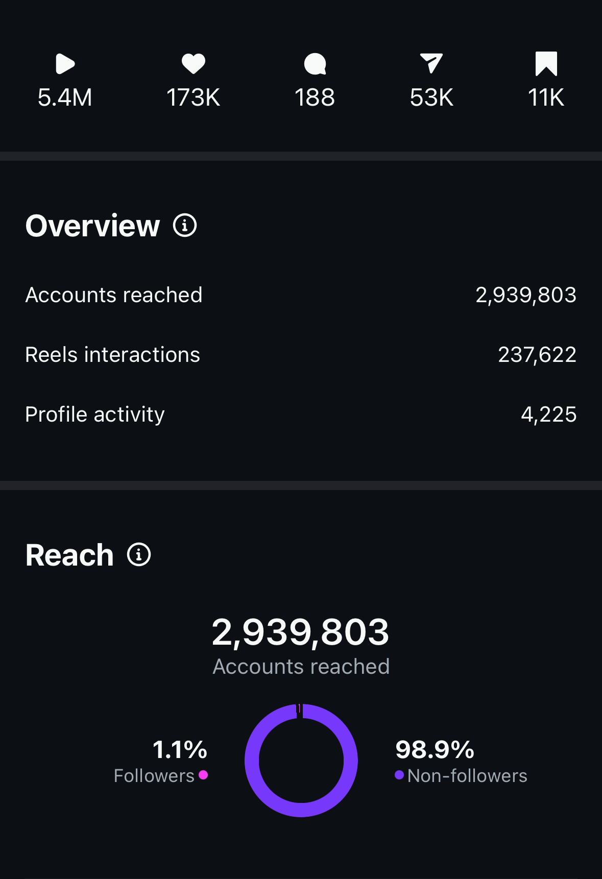 Screenshot of an social media analytics dashboard showing total accounts reached, reel interactions, profile activity, and percentage of followers versus non-followers.