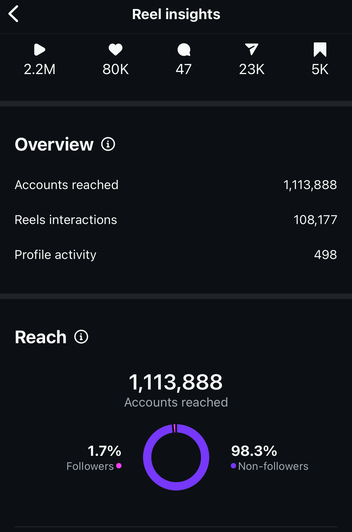 Screenshot of a TikTok analytics page showing 'Reel insights' with statistics including 2.2 million views, 80,000 likes, 47 comments, 23,000 shares, 5,000 saved, and data on account reach, reel interactions, and profile activity.