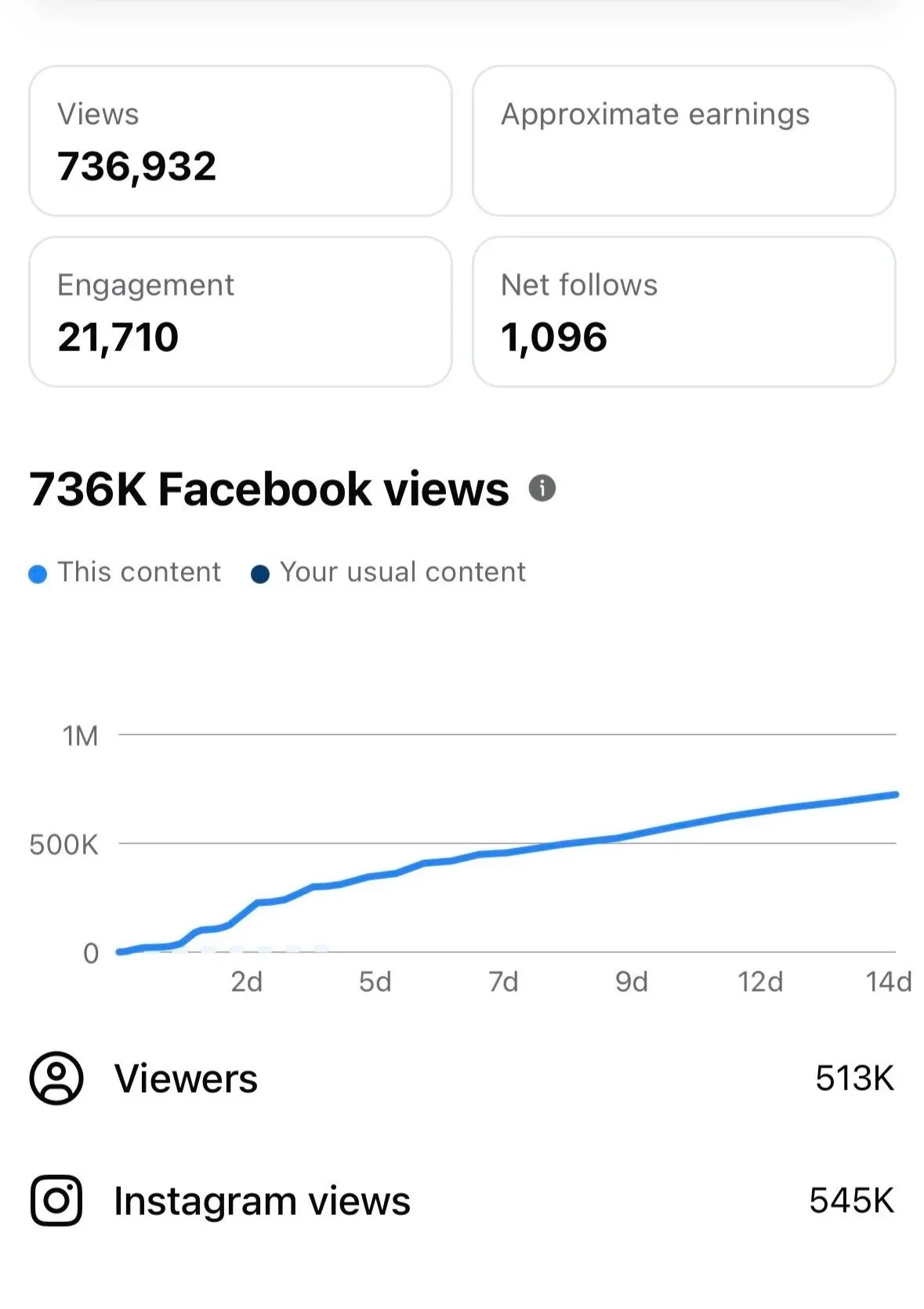 Social media analytics dashboard showing Facebook and Instagram views, engagement, and earnings statistics with a line graph of increasing Facebook views over 14 days.