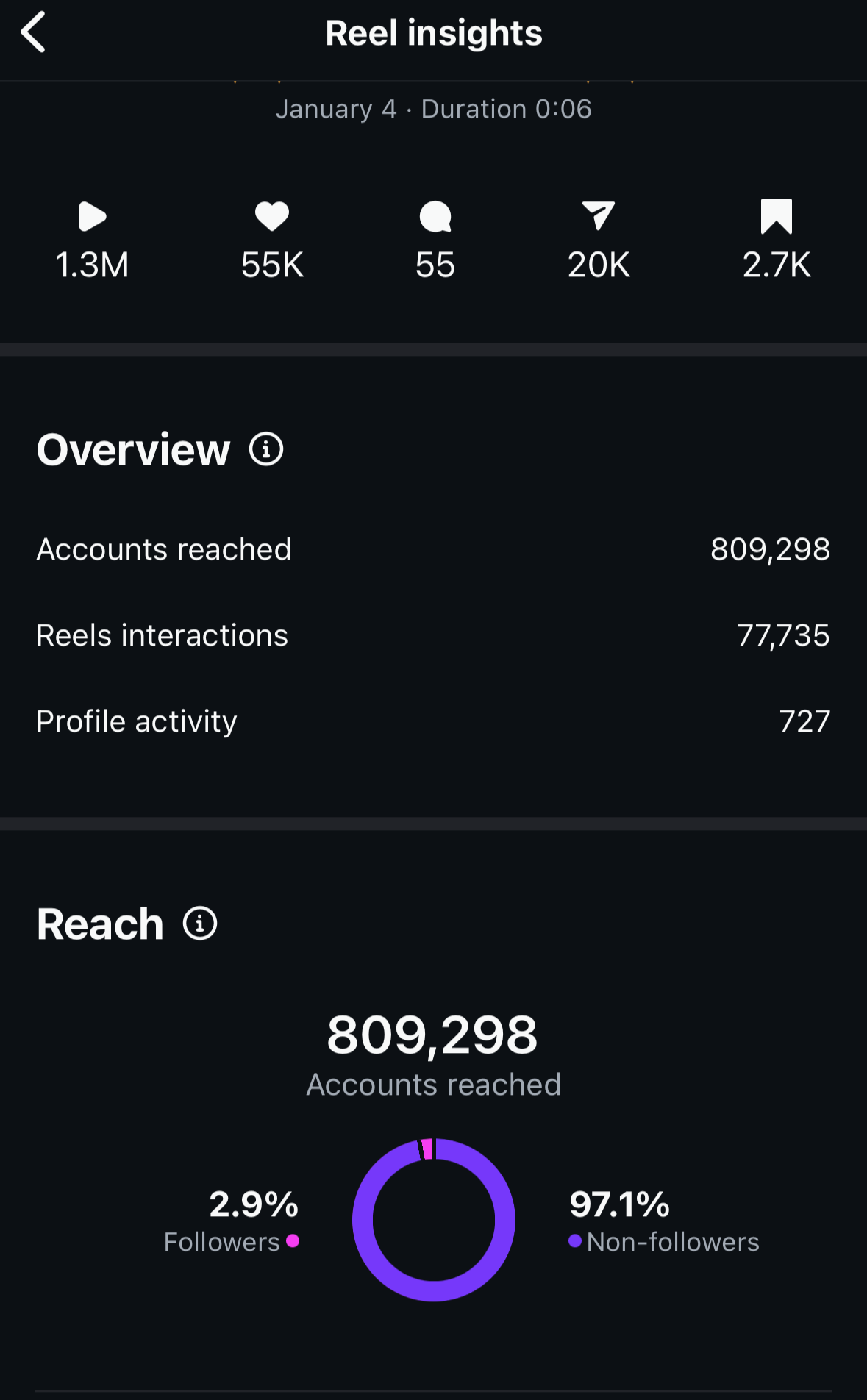 Screenshot of Instagram Reel insights showing engagement stats, including 1.3 million plays, 55,000 likes, 55 comments, 20,000 shares, and 2,700 saves. It displays overview data of 809,298 accounts reached, 77,735 interactions, and 727 profile visits, along with a reach breakdown showing 2.9% followers and 97.1% non-followers.