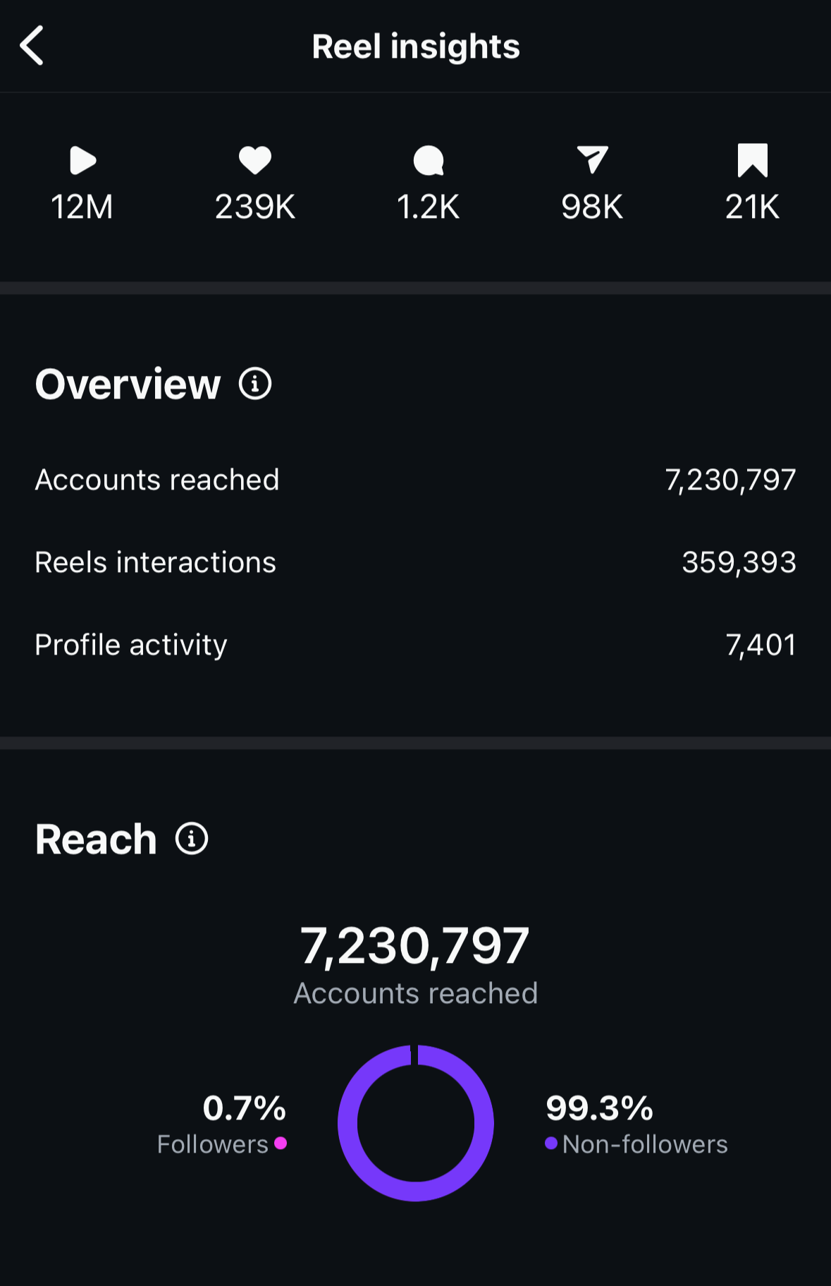 Social media analytics screen showing reel insights with statistics including total accounts reached, reel interactions, profile activity, and audience reach breakdown between followers and non-followers.