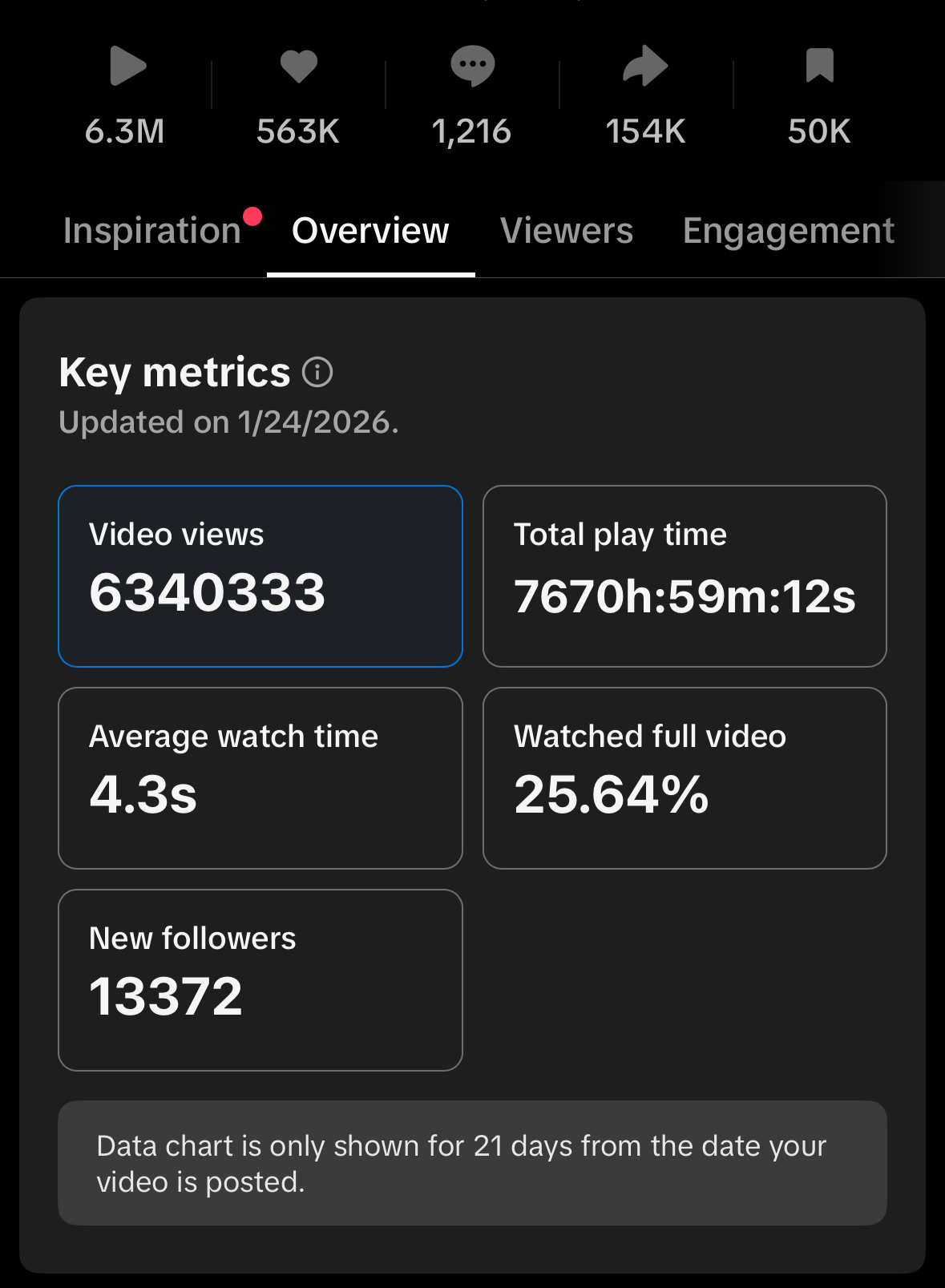 Screenshot of a TikTok analytics page showing key metrics such as video views, total play time, average watch time, percentage of viewers who watched full video, and new followers gained.