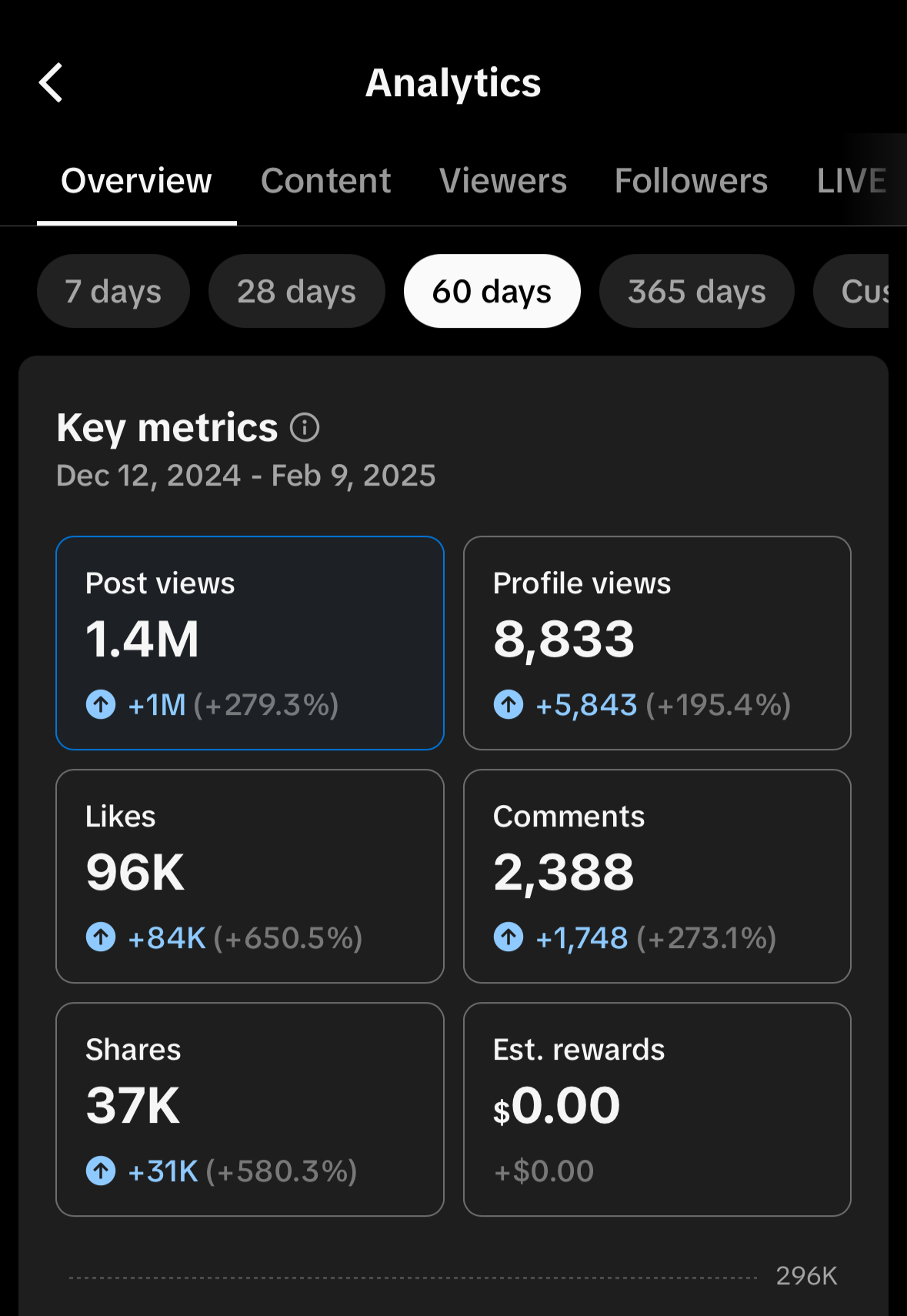 Screenshot of analytics dashboard showing social media metrics for a 60-day period, including post views, profile views, likes, comments, shares, and estimated rewards.