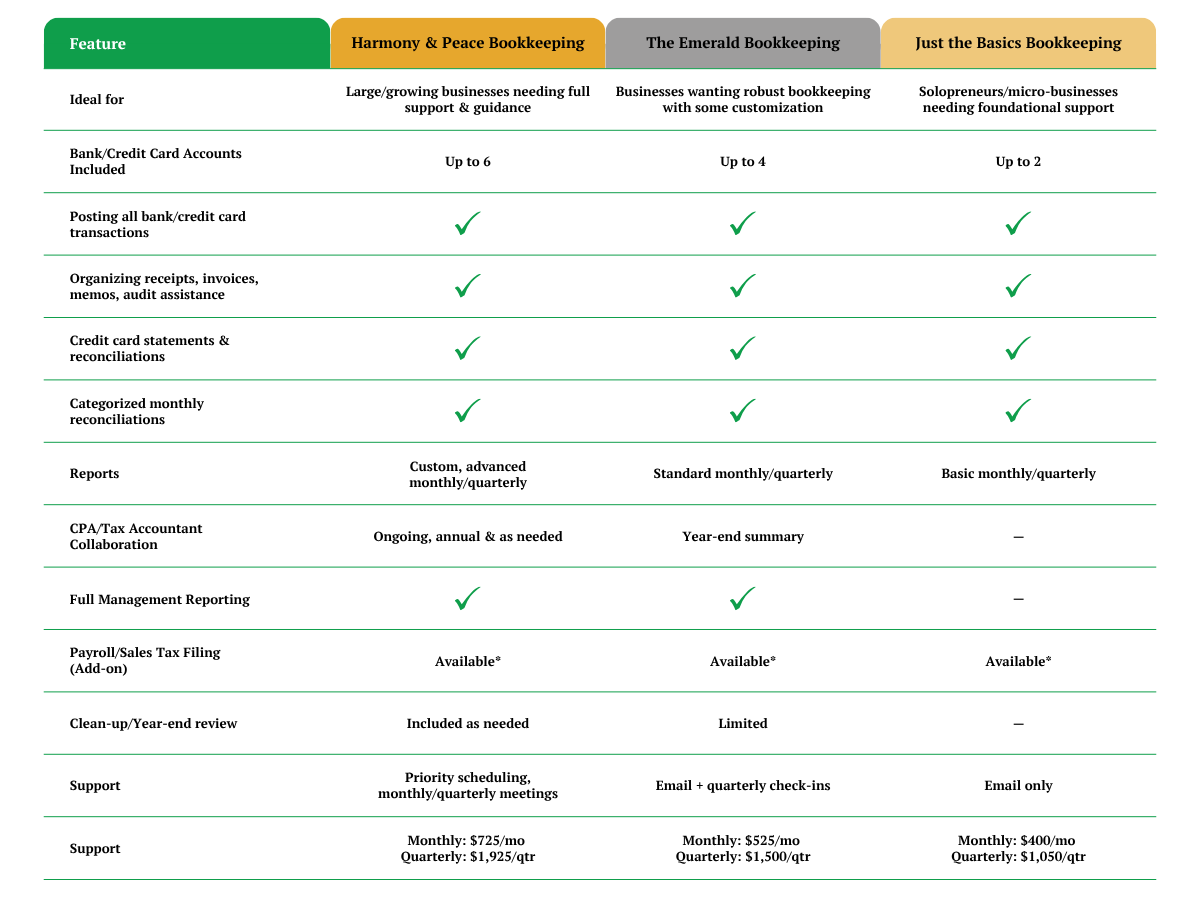 Comparison chart of three bookkeeping service plans: Harmony & Peace Bookkeeping, The Emerald Bookkeeping, and Just the Basics Bookkeeping, highlighting features, ideal clients, included accounts, transaction posting, reporting, collaboration, management, tax filing, review, and support.