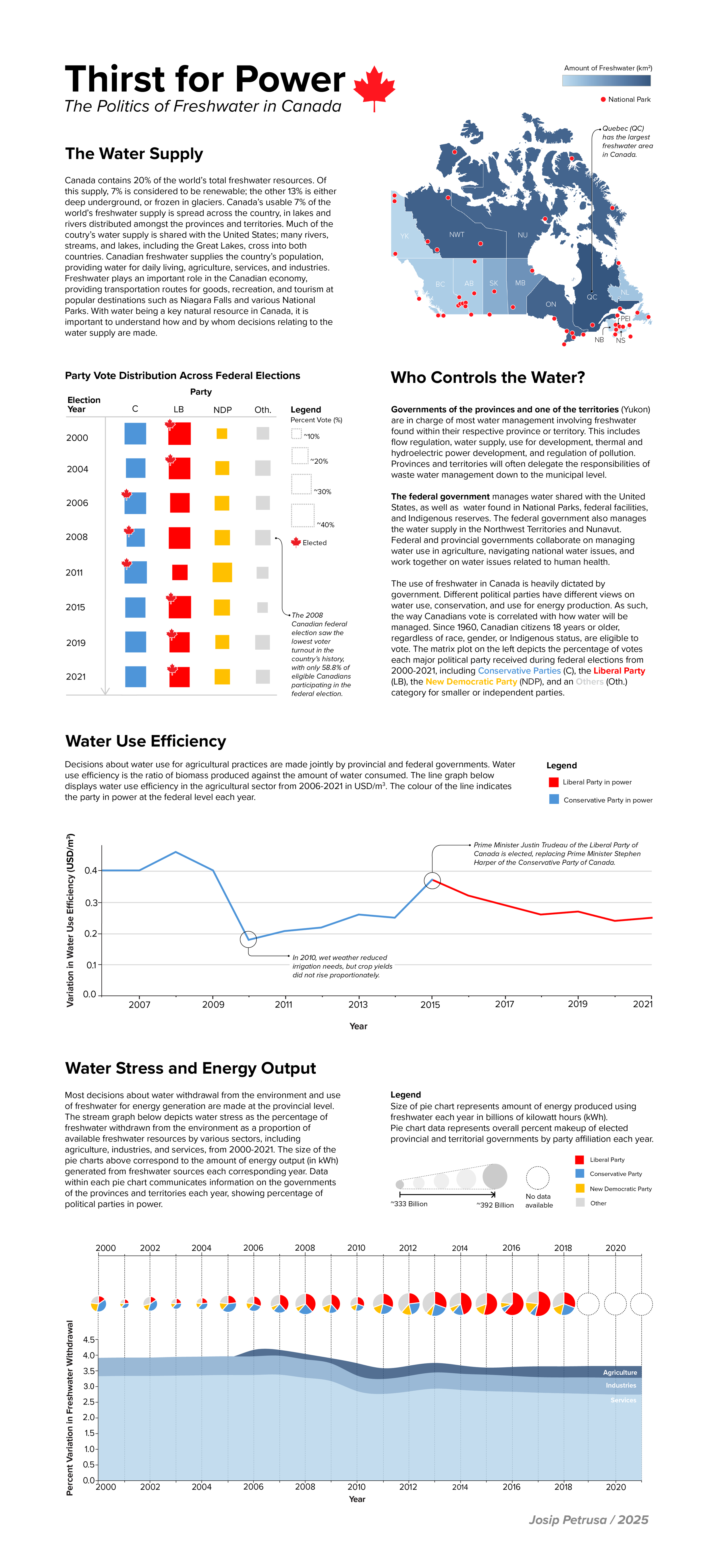 An infographic titled "Thirst for Power" about water politics in Canada includes maps, charts, and text sections. It features a map of Canada with red dots indicating national parks and a legend about water supply, election data over years, information on water management control, water use efficiency line graph, water stress and energy output diagrams, and a footer credit to Josip Petrusa.