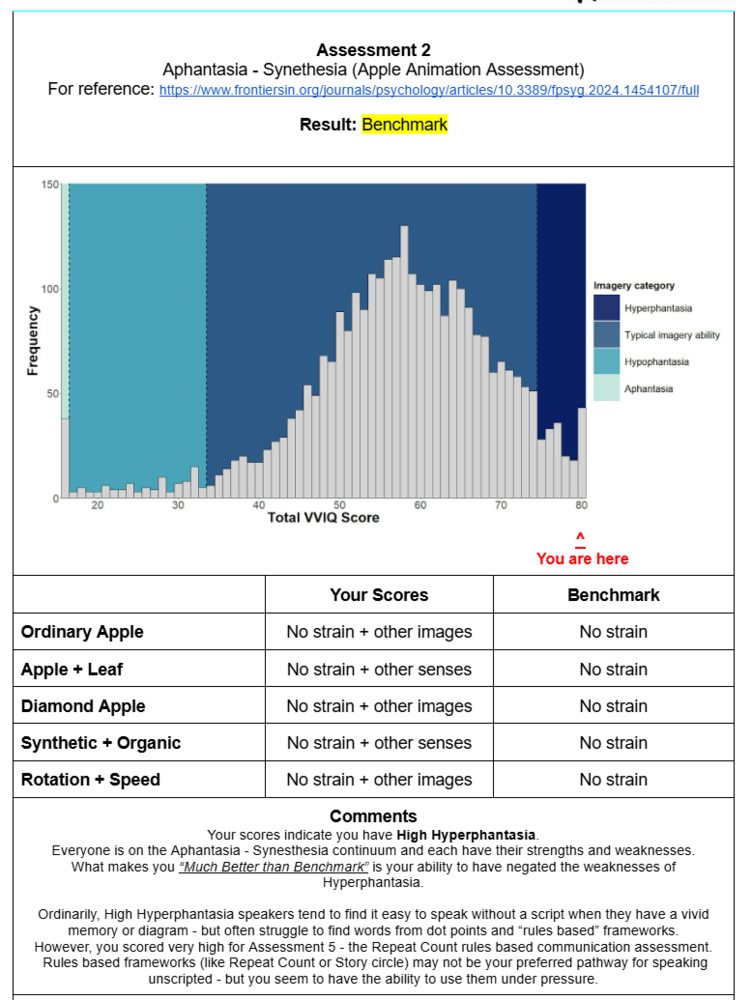 a screenshot of the aphantasia hyperphantasia test in Tom Hendrick's speaker assessment