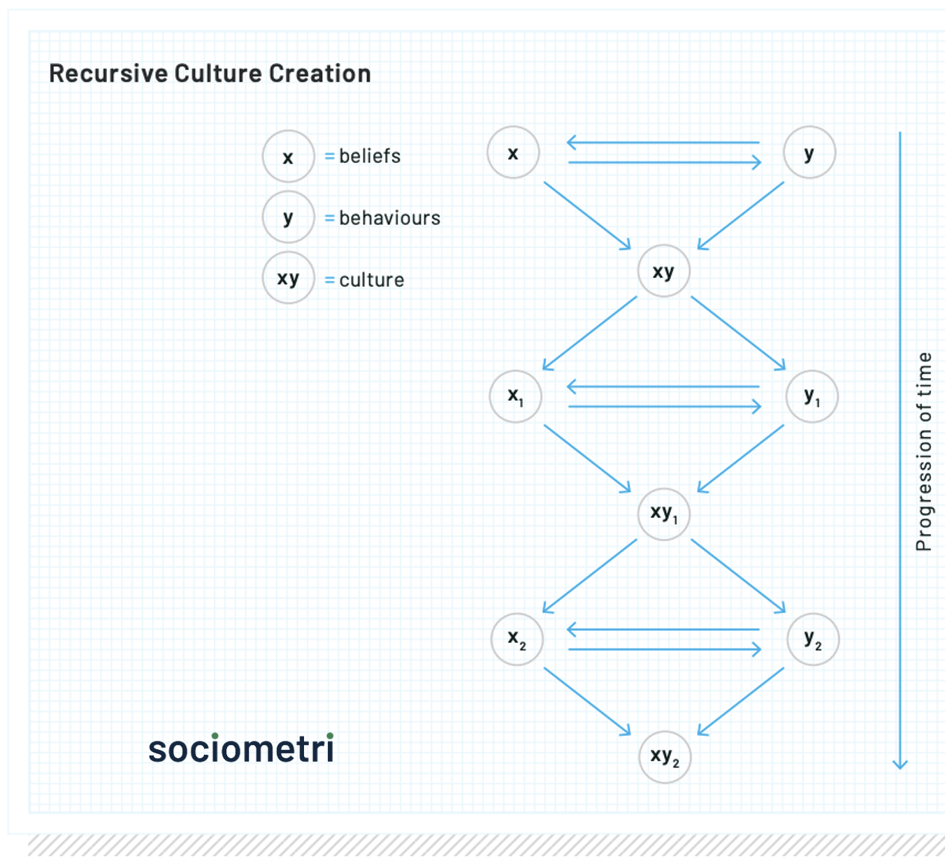 The Theory of Recursive Culture Creation - diagram - Sociometri