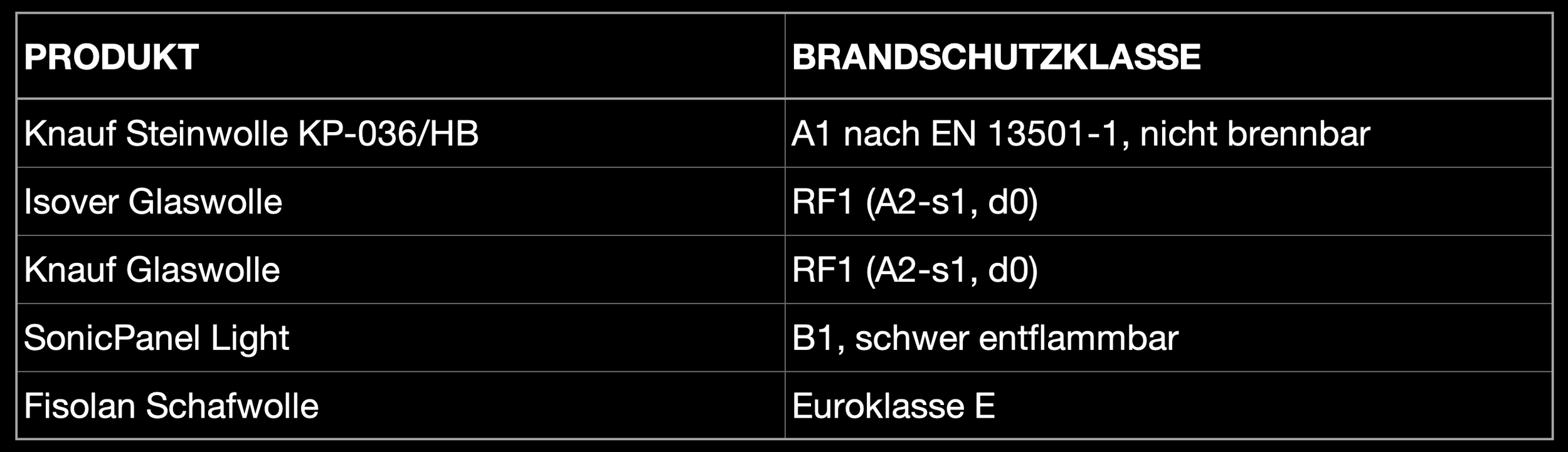 Vergleichstabelle Brandschutzklassen der fünf Dämmstoffe: Isover, Knauf, Fisolan und SonicPanel Light