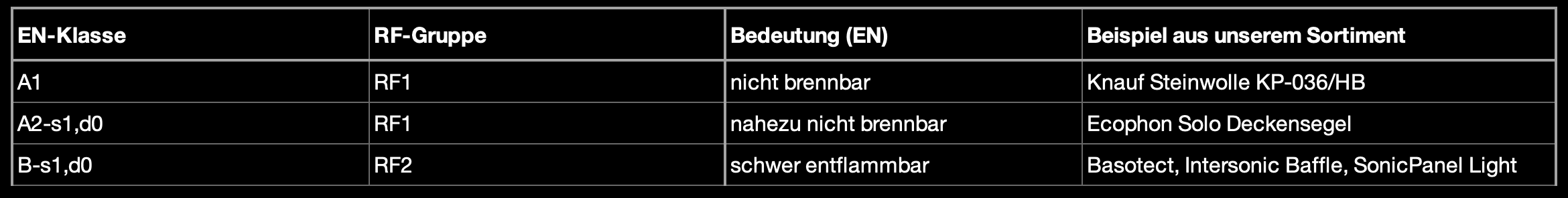 Zuordnung der EN-Brandschutzklassen A1 bis B-s1,d0 zu den VKF-Brandverhaltensgruppen RF1 und RF2
