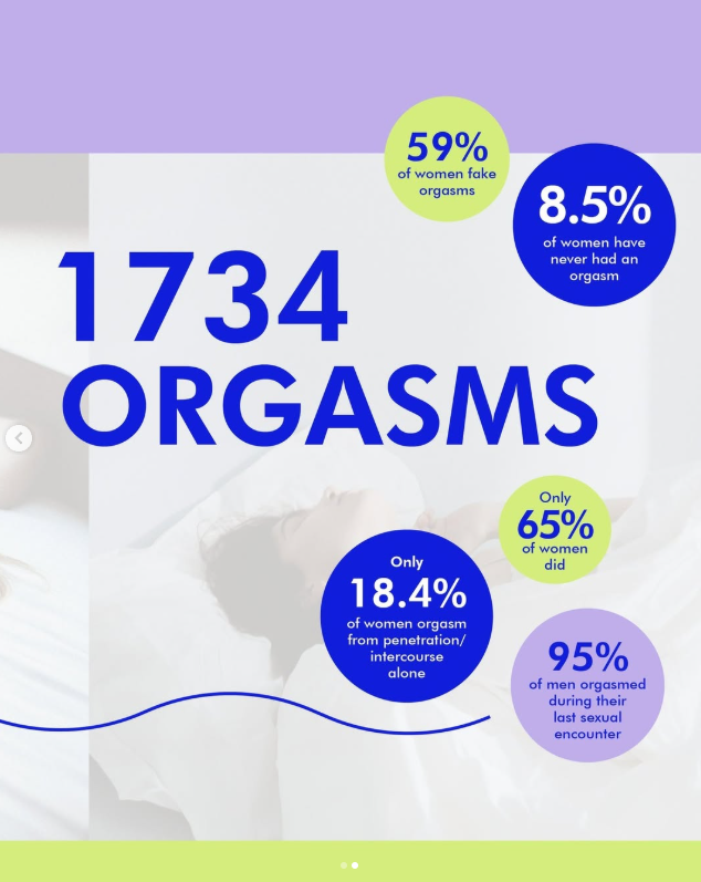 Infographic displaying statistics about orgasms, with large numbers and colorful circles, featuring the total 1,734 orgasms and percentages related to female and male orgasm experiences.