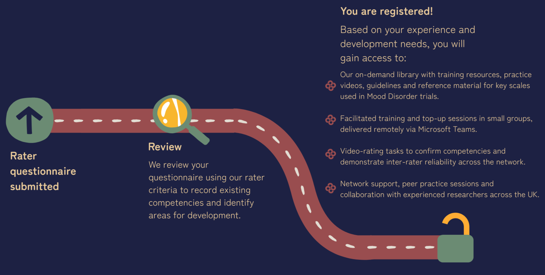 Flowchart showing the process of reviewing a questionnaire, including steps labeled 'Rater questionnaire submitted' and 'Review,' with descriptions of each step. The background is dark blue, and the flowchart features a winding path with icons including a magnifying glass and a lock.