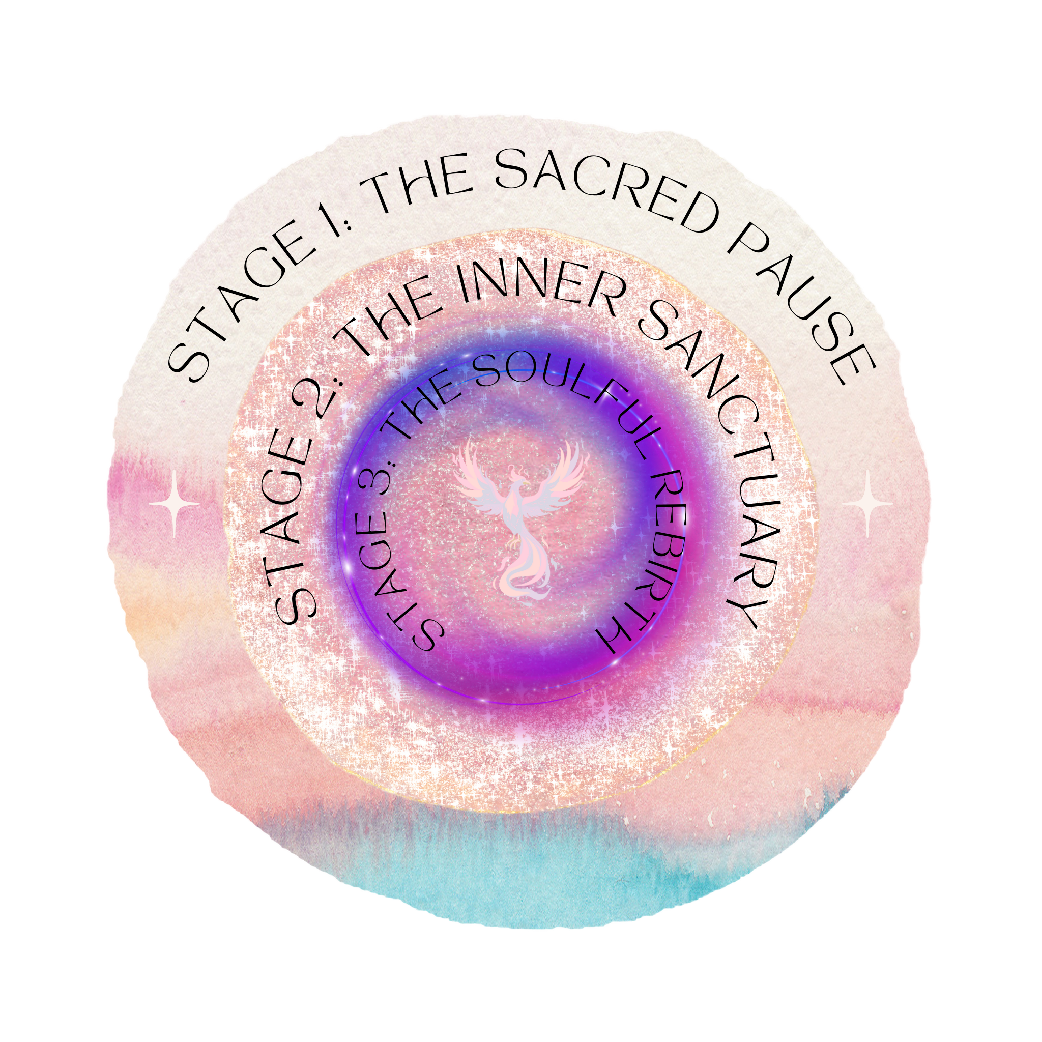 A circular diagram with four concentric layers, each labeled with a stage of spiritual development. The outer layer is labeled 'Stage 1: The Sacred Pause,' the next 'Stage 2: The Inner Sanctuary,' the third 'Stage 3: The Soulful Rebirthing,' and the innermost 'Stage 4: The Inner Phoenix.' The center features a stylized phoenix with pastel colors and a sparkling background.