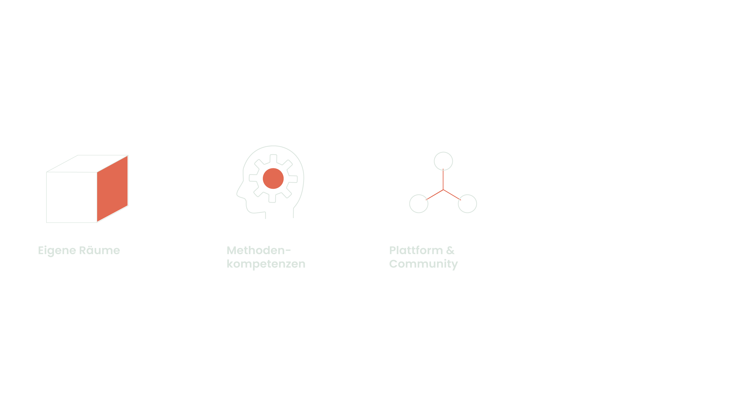 Grafik mit drei Abschnitten: 1. Ein Würfel mit der Beschriftung 'Eigene Räume', 2. Ein menschliches Kopfprofil mit Zahnrad in der Mitte, beschriftet 'Methodenkompetenzen', 3. Ein Molekülmodell, beschriftet 'Plattform & Community'.